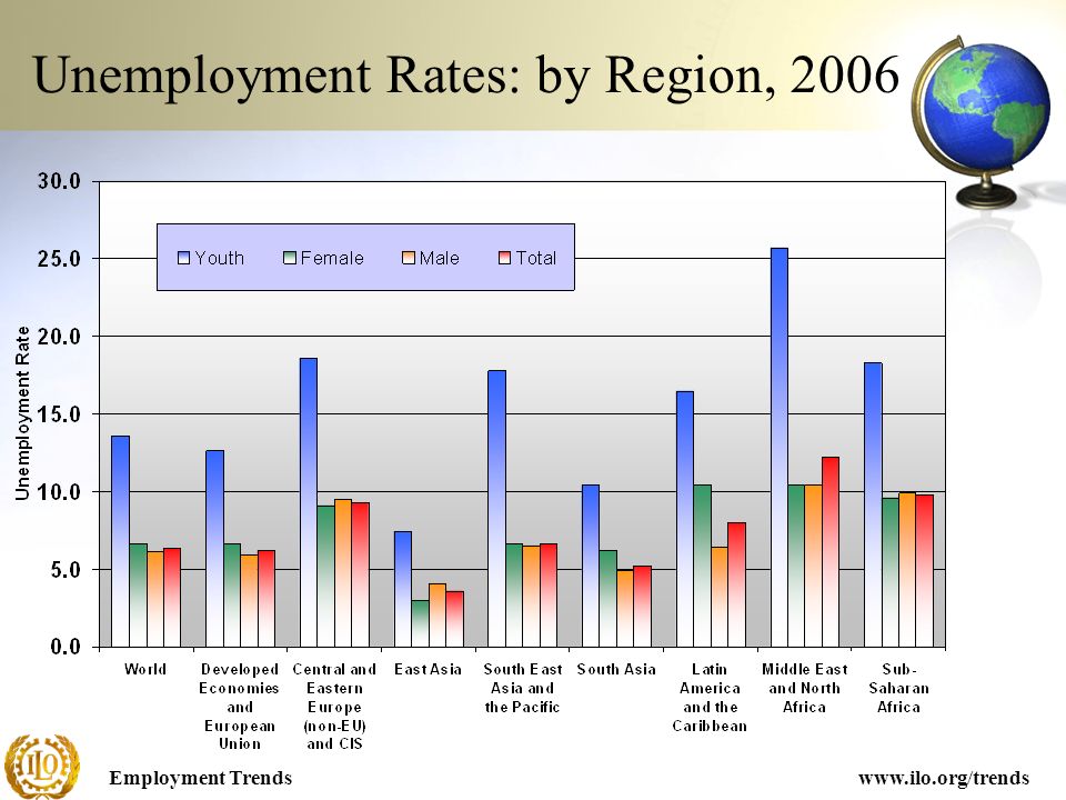 Employment Trendswww.ilo.org/trends Unemployment Rates: by Region, 2006