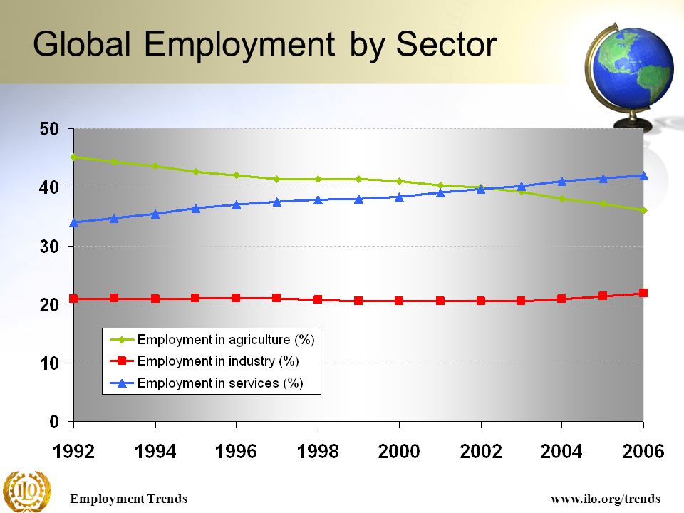 Employment Trendswww.ilo.org/trends Global Employment by Sector