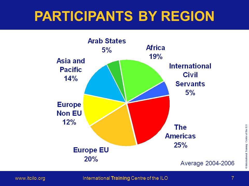 © International Training Centre of the ILO   Training Centre of the ILO7 PARTICIPANTS BY REGION Average