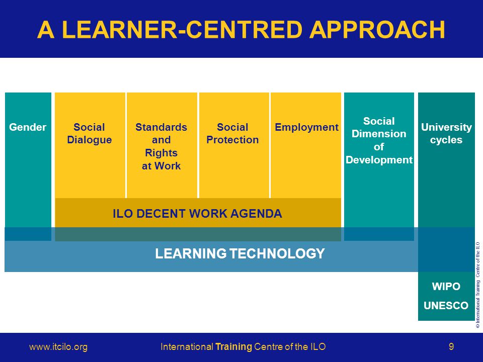© International Training Centre of the ILO   Training Centre of the ILO9 A LEARNER-CENTRED APPROACH LEARNING TECHNOLOGY ILO DECENT WORK AGENDA Gender Social Dialogue Standards and Rights at Work Social Protection Employment Social Dimension of Development University cycles WIPO UNESCO