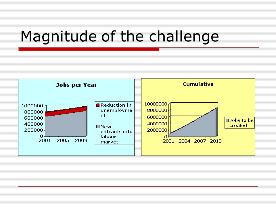 Magnitude of the challenge