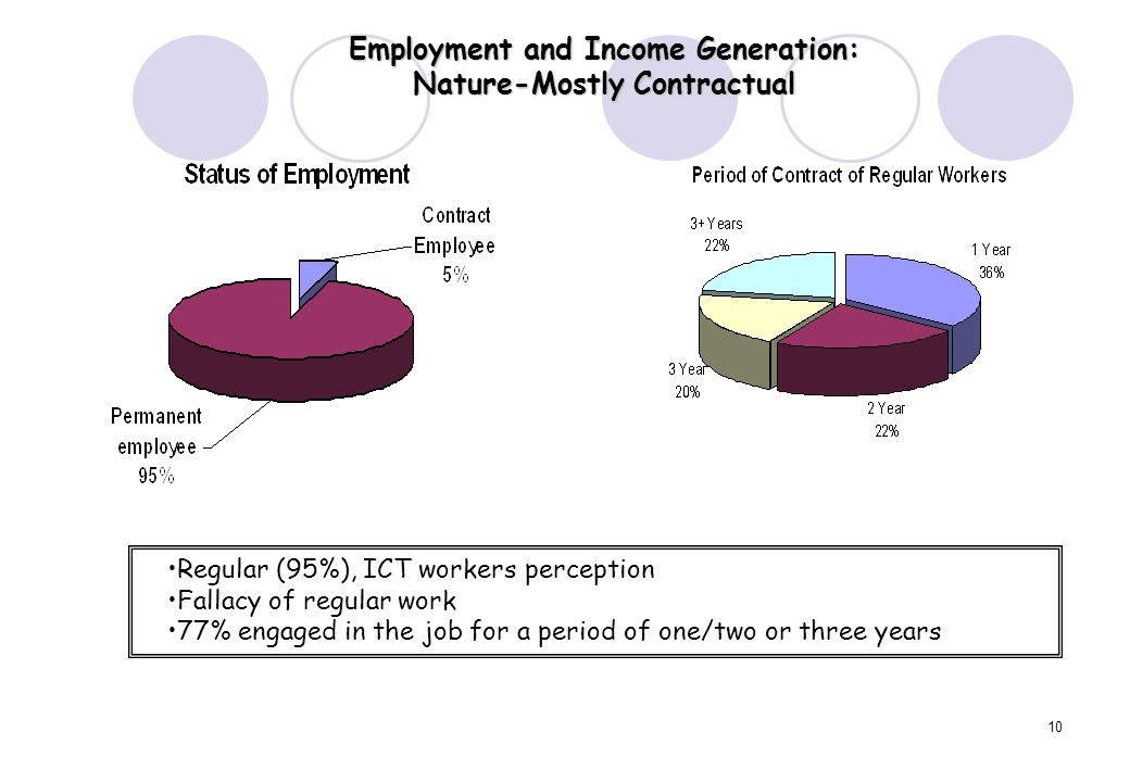 10 Employment and Income Generation: Nature-Mostly Contractual Regular (95%), ICT workers perception Fallacy of regular work 77% engaged in the job for a period of one/two or three years