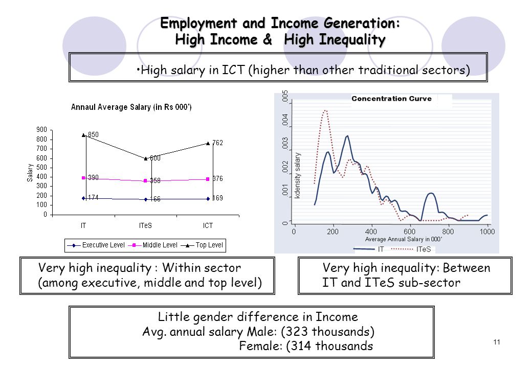 11 Employment and Income Generation: High Income & High Inequality High salary in ICT (higher than other traditional sectors) Very high inequality : Within sector (among executive, middle and top level) Very high inequality: Between IT and ITeS sub-sector Little gender difference in Income Avg.