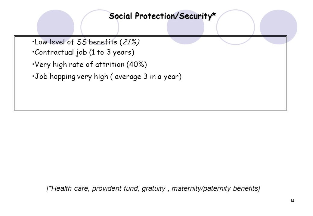 14 Social Protection/Security* Low level of SS benefits (21%) Contractual job (1 to 3 years) Very high rate of attrition (40%) Job hopping very high ( average 3 in a year) [*Health care, provident fund, gratuity, maternity/paternity benefits]