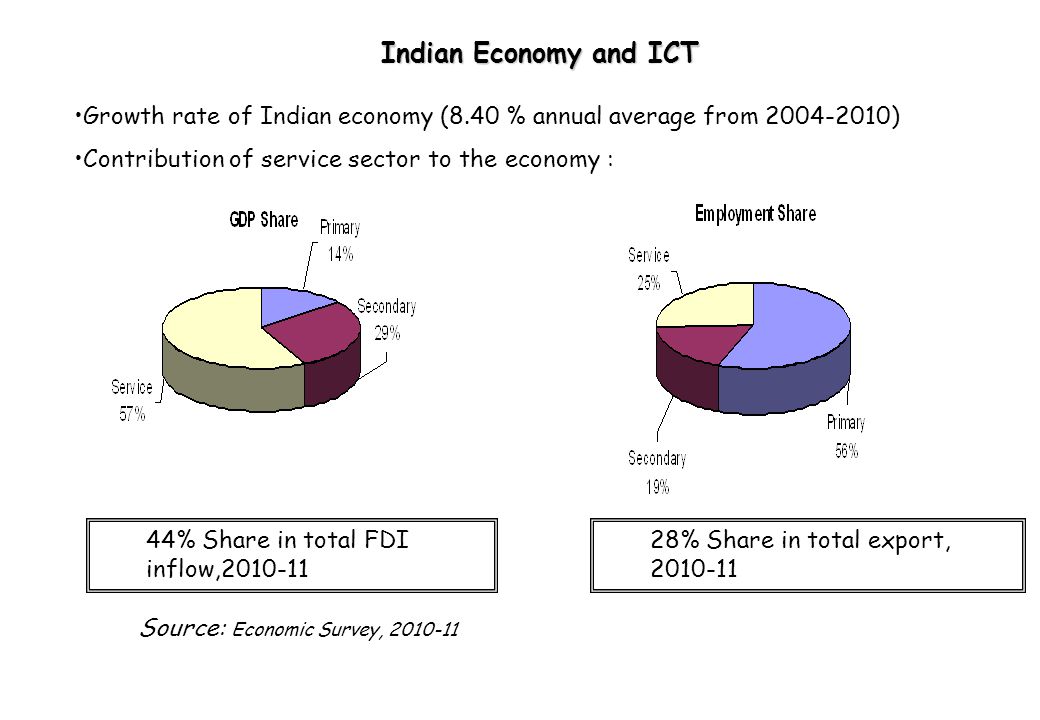 Indian Economy and ICT Growth rate of Indian economy (8.40 % annual average from ) Contribution of service sector to the economy : 44% Share in total FDI inflow, % Share in total export, Source: Economic Survey,
