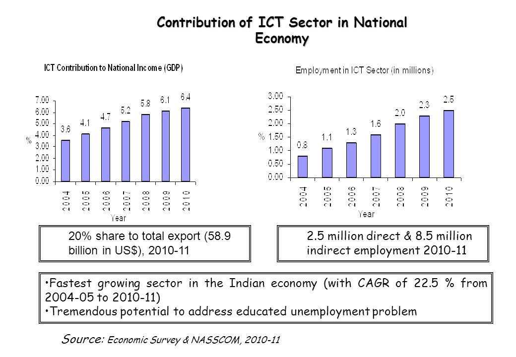 Contribution of ICT Sector in National Economy 2.5 million direct & 8.5 million indirect employment Fastest growing sector in the Indian economy (with CAGR of 22.5 % from to ) Tremendous potential to address educated unemployment problem 20% share to total export (58.9 billion in US$), Source: Economic Survey & NASSCOM,