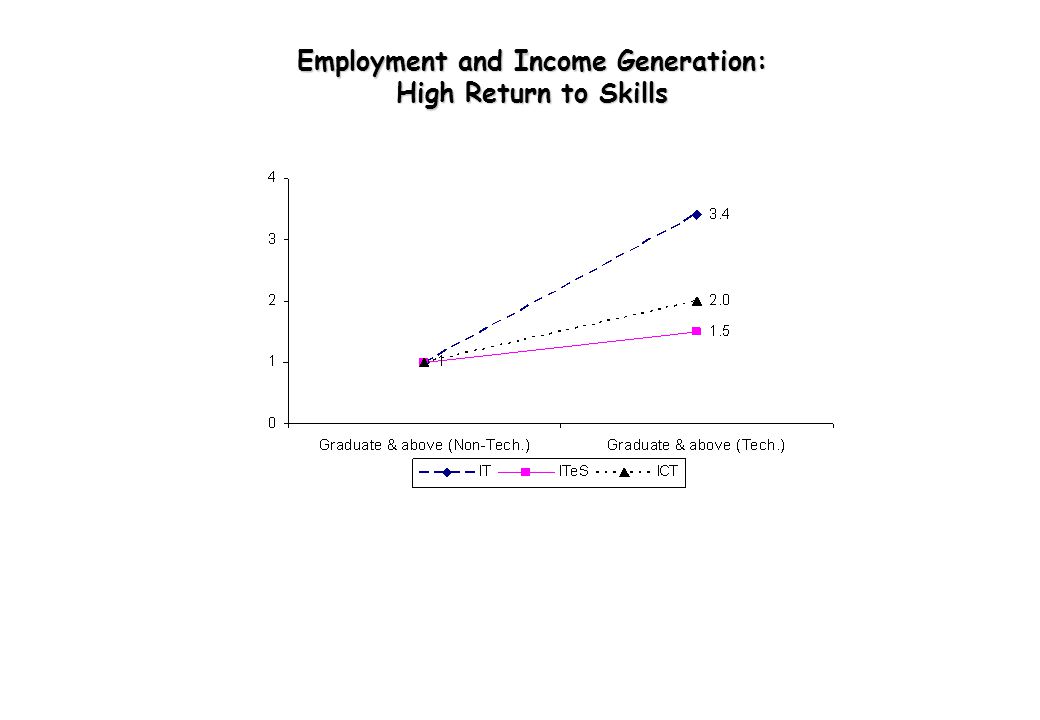 Employment and Income Generation: High Return to Skills