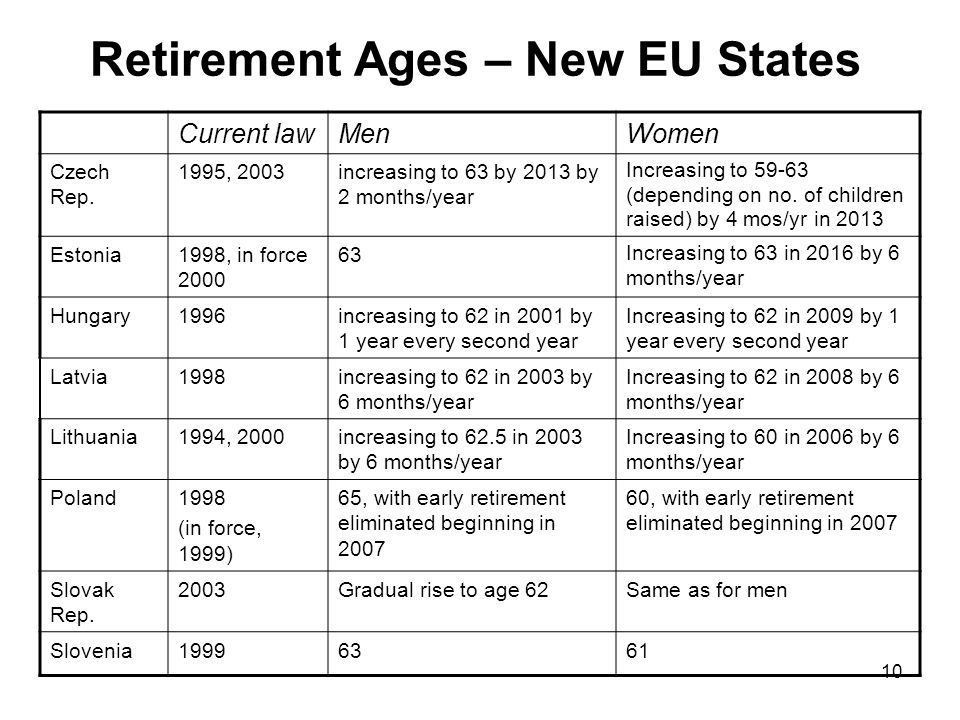 10 Retirement Ages – New EU States Current lawMenWomen Czech Rep.