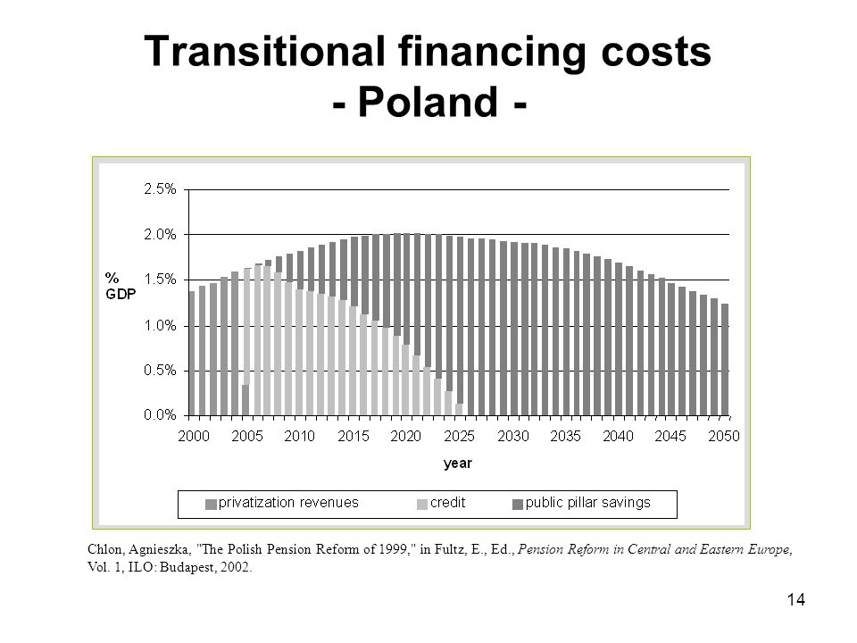 14 Transitional financing costs - Poland - Chlon, Agnieszka, The Polish Pension Reform of 1999, in Fultz, E., Ed., Pension Reform in Central and Eastern Europe, Vol.