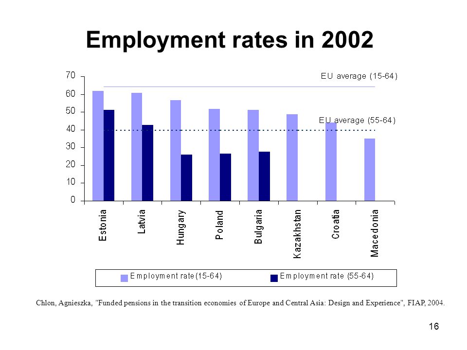 16 Employment rates in 2002 Chlon, Agnieszka, Funded pensions in the transition economies of Europe and Central Asia: Design and Experience , FIAP, 2004.