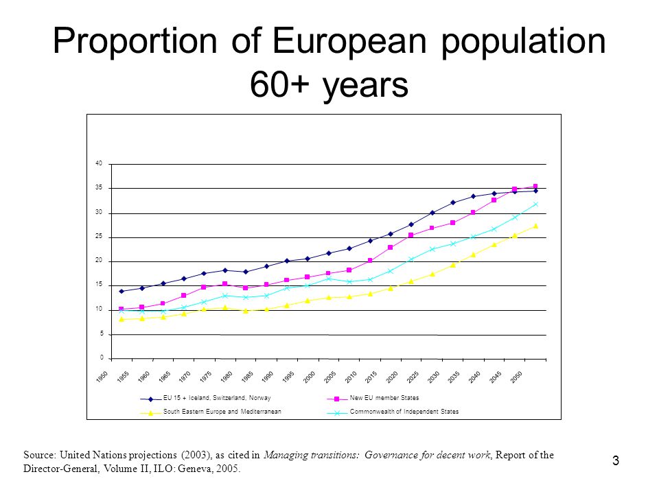 3 Proportion of European population 60+ years Source: United Nations projections (2003), as cited in Managing transitions: Governance for decent work, Report of the Director-General, Volume II, ILO: Geneva, 2005.