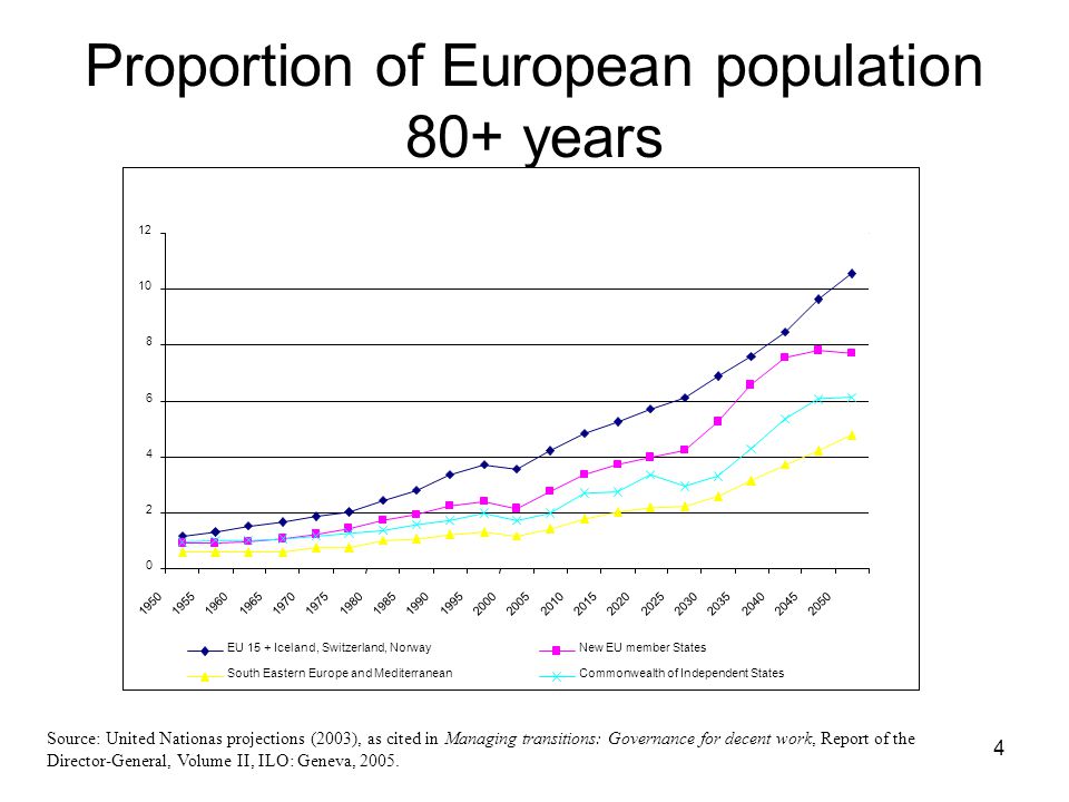 4 Proportion of European population 80+ years EU 15 + Iceland, Switzerland, NorwayNew EU member States South Eastern Europe and MediterraneanCommonwealth of Independent States Source: United Nationas projections (2003), as cited in Managing transitions: Governance for decent work, Report of the Director-General, Volume II, ILO: Geneva, 2005.