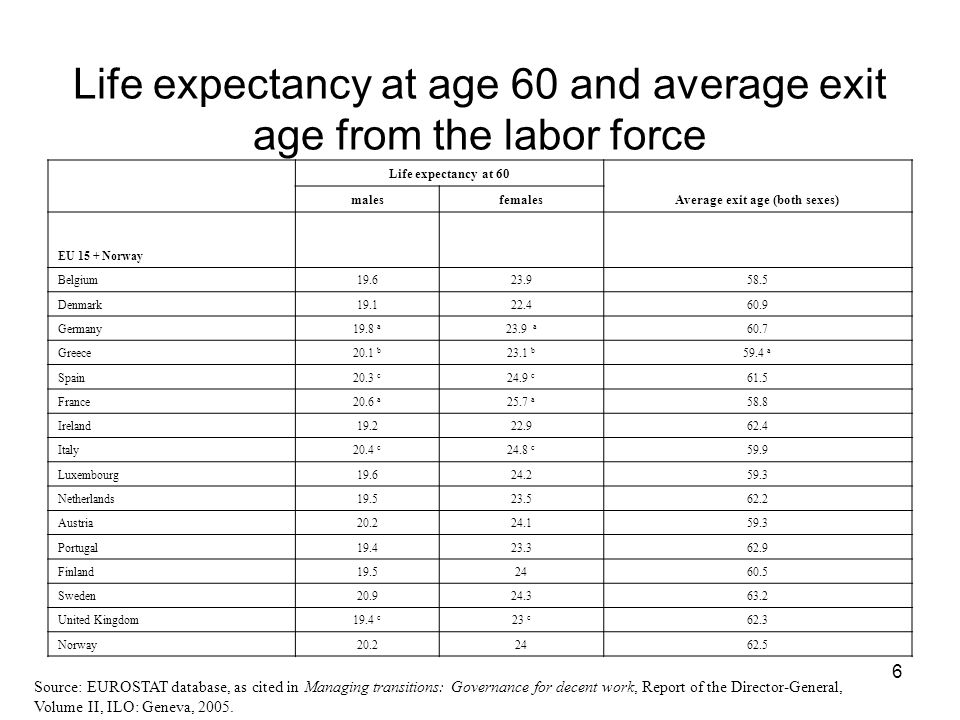 6 Life expectancy at age 60 and average exit age from the labor force Life expectancy at 60 Average exit age (both sexes) malesfemales EU 15 + Norway Belgium Denmark Germany19.8 a 23.9 a 60.7 Greece20.1 b 23.1 b 59.4 a Spain20.3 c 24.9 c 61.5 France20.6 a 25.7 a 58.8 Ireland Italy20.4 c 24.8 c 59.9 Luxembourg Netherlands Austria Portugal Finland Sweden United Kingdom19.4 c 23 c 62.3 Norway Source: EUROSTAT database, as cited in Managing transitions: Governance for decent work, Report of the Director-General, Volume II, ILO: Geneva, 2005.
