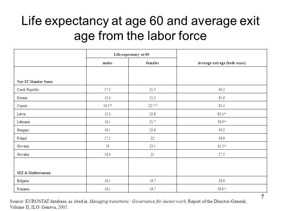 7 Life expectancy at age 60 and average exit age from the labor force Life expectancy at 60 Average exit age (both sexes) malesfemales New EU Member States Czech Republic Estonia Cyprus19.5 d 22.7 d 61.4 Latvia a Lithuania a Hungary Poland Slovenia a Slovakia SEE & Mediterranean Bulgaria Romania a Source: EUROSTAT database, as cited in Managing transitions: Governance for decent work, Report of the Director-General, Volume II, ILO: Geneva, 2005.
