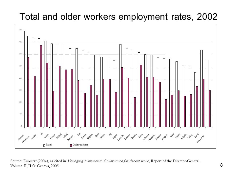 8 Total and older workers employment rates, 2002 Source: Eurostat (2004), as cited in Managing transitions: Governance for decent work, Report of the Director-General, Volume II, ILO: Geneva, 2005.