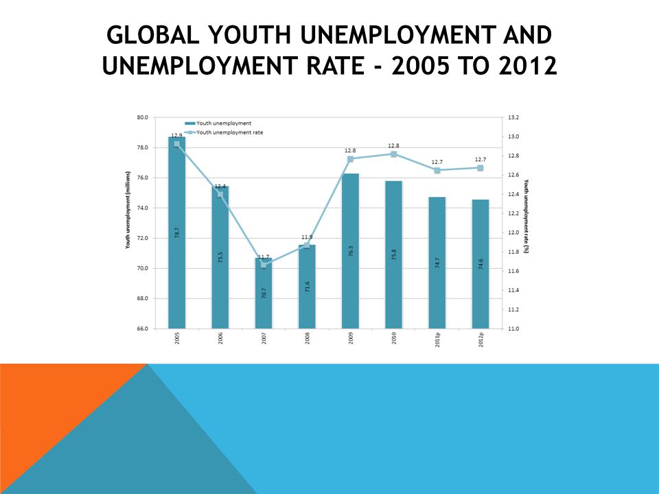 GLOBAL YOUTH UNEMPLOYMENT AND UNEMPLOYMENT RATE TO 2012