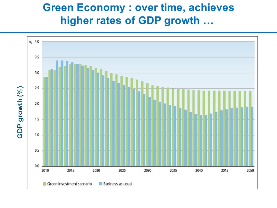 GDP growth (%) Green Economy : over time, achieves higher rates of GDP growth …