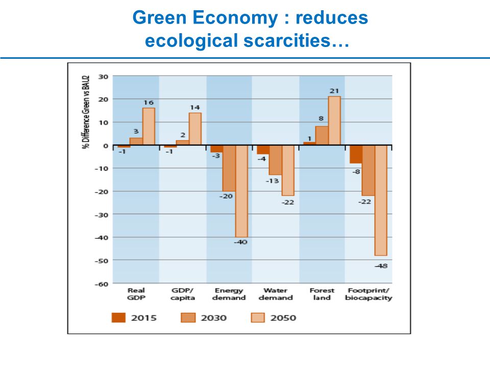Green Economy : reduces ecological scarcities…