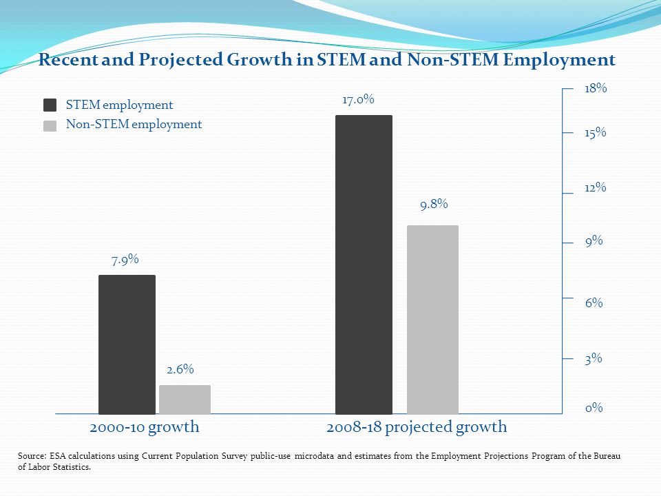 Recent and Projected Growth in STEM and Non-STEM Employment STEM employment Non-STEM employment 15% 2.6% growth 18% 7.9% 12% 9% 3% 6% 0% projected growth 17.0% 9.8% Source: ESA calculations using Current Population Survey public-use microdata and estimates from the Employment Projections Program of the Bureau of Labor Statistics.