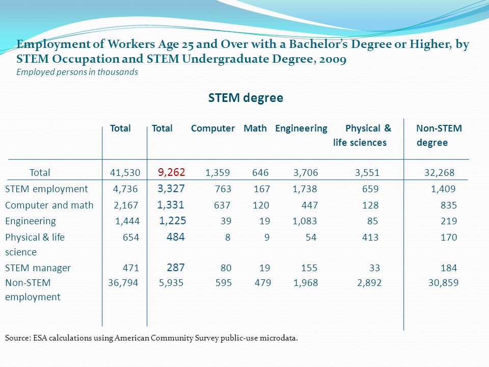 Employment of Workers Age 25 and Over with a Bachelor’s Degree or Higher, by STEM Occupation and STEM Undergraduate Degree, 2009 Employed persons in thousands STEM degree Total Total Computer Math Engineering Physical & Non-STEM life sciences degree Total 41,530 9,262 1, ,706 3,551 32,268 STEM employment 4,736 3, , ,409 Computer and math 2,167 1, Engineering 1,444 1, , Physical & life science STEM manager Non-STEM 36,794 5, ,968 2,892 30,859 employment Source: ESA calculations using American Community Survey public-use microdata.