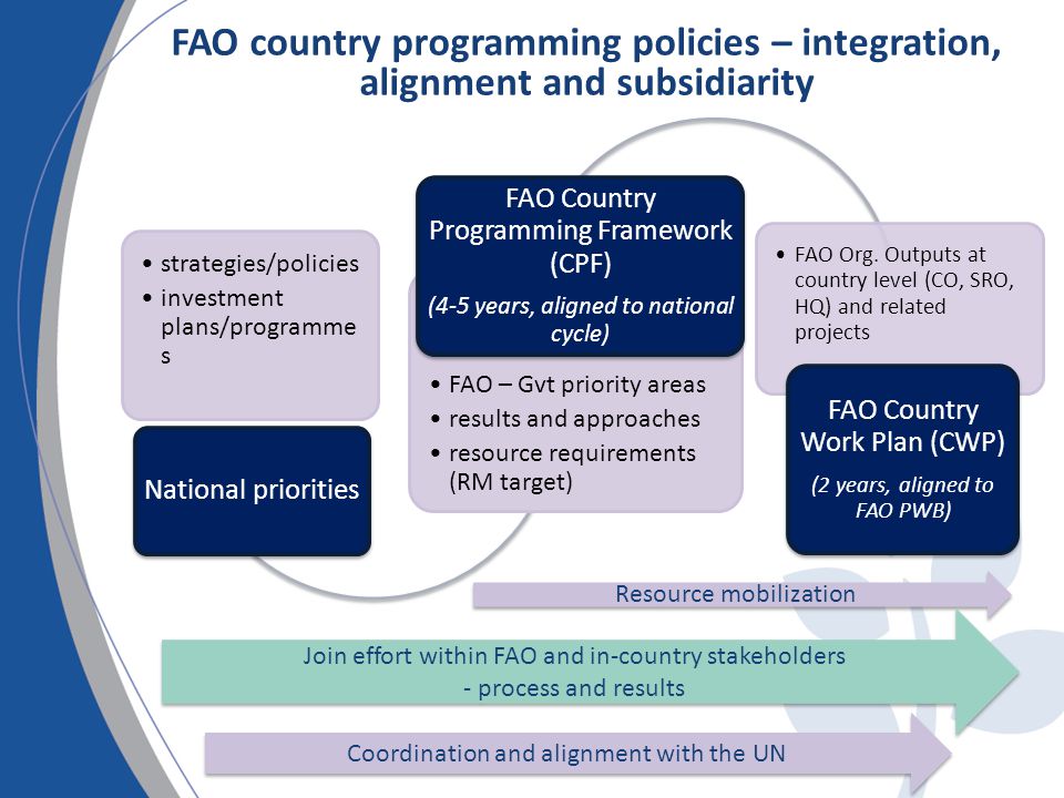 FAO country programming policies – integration, alignment and subsidiarity strategies/policies investment plans/programme s National priorities FAO – Gvt priority areas results and approaches resource requirements (RM target) FAO Country Programming Framework (CPF) (4-5 years, aligned to national cycle) FAO Org.