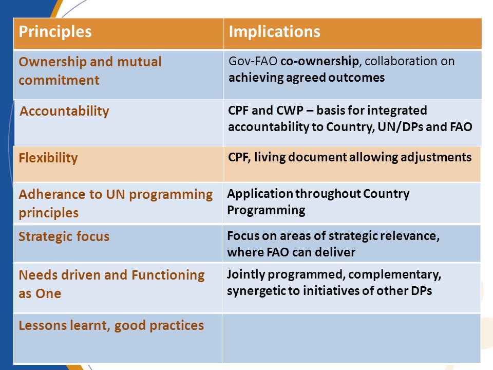PrinciplesImplications Ownership and mutual commitment Gov-FAO co-ownership, collaboration on achieving agreed outcomes Accountability CPF and CWP – basis for integrated accountability to Country, UN/DPs and FAO Flexibility CPF, living document allowing adjustments Adherance to UN programming principles Application throughout Country Programming Strategic focus Focus on areas of strategic relevance, where FAO can deliver Needs driven and Functioning as One Jointly programmed, complementary, synergetic to initiatives of other DPs Lessons learnt, good practices