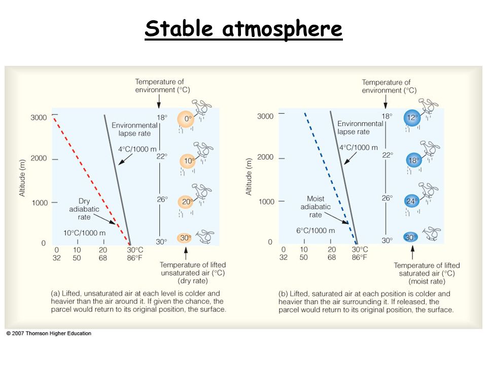 Stable atmosphere