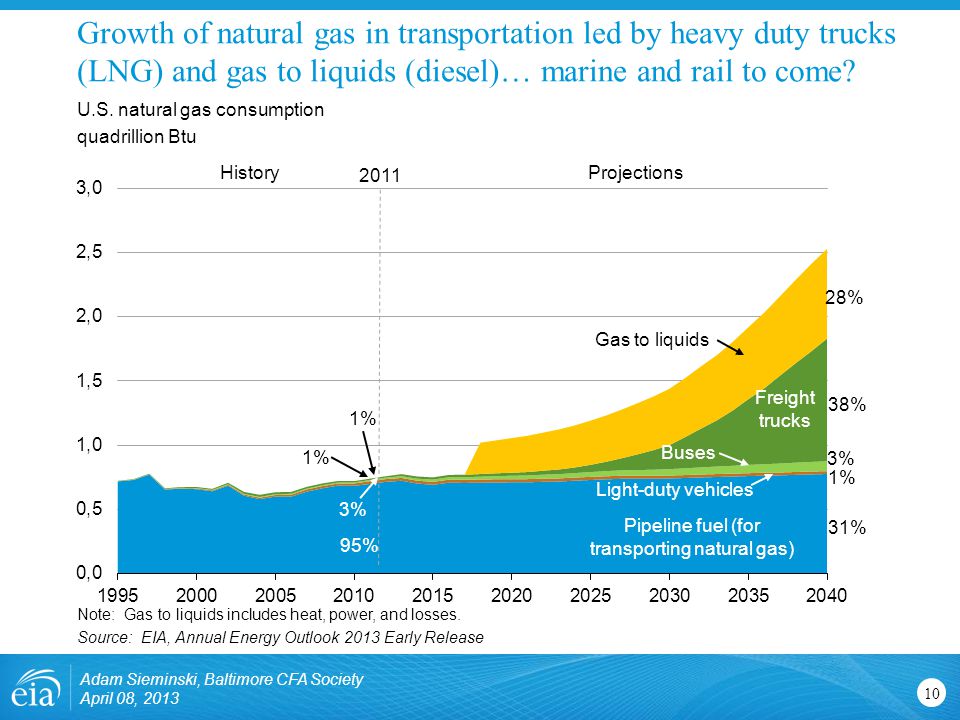 Growth of natural gas in transportation led by heavy duty trucks (LNG) and gas to liquids (diesel)… marine and rail to come.