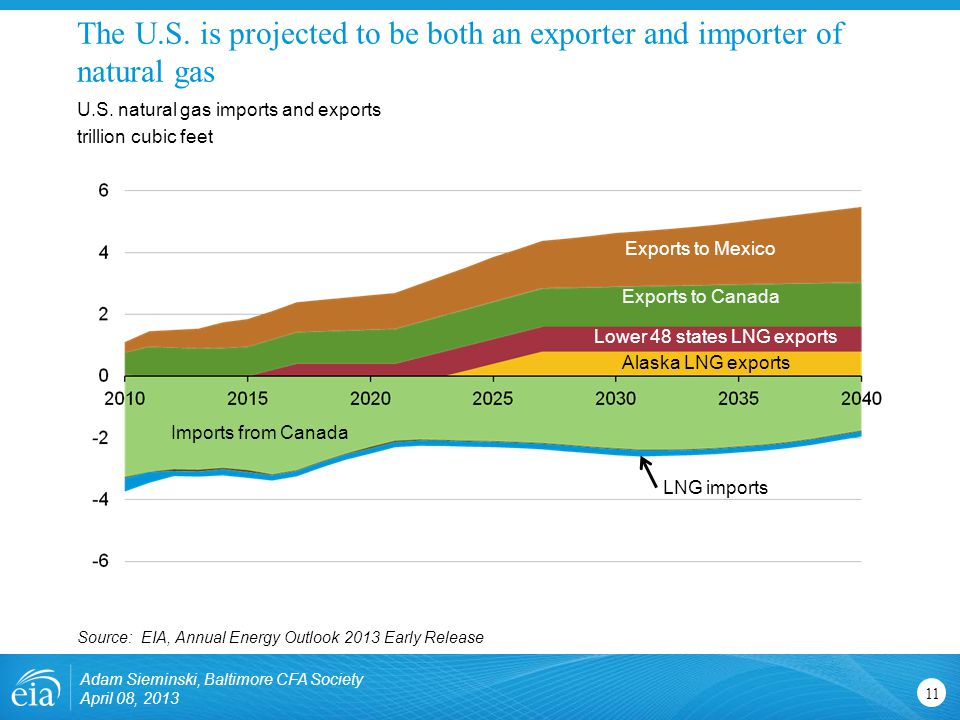 The U.S. is projected to be both an exporter and importer of natural gas U.S.
