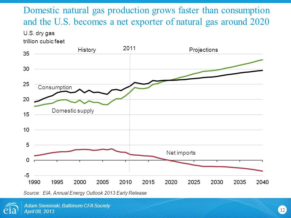 Domestic natural gas production grows faster than consumption and the U.S.