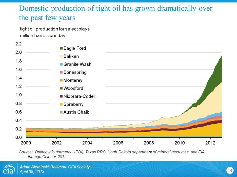Domestic production of tight oil has grown dramatically over the past few years 14 tight oil production for select plays million barrels per day Source: Drilling Info (formerly HPDI), Texas RRC, North Dakota department of mineral resources, and EIA, through October 2012.