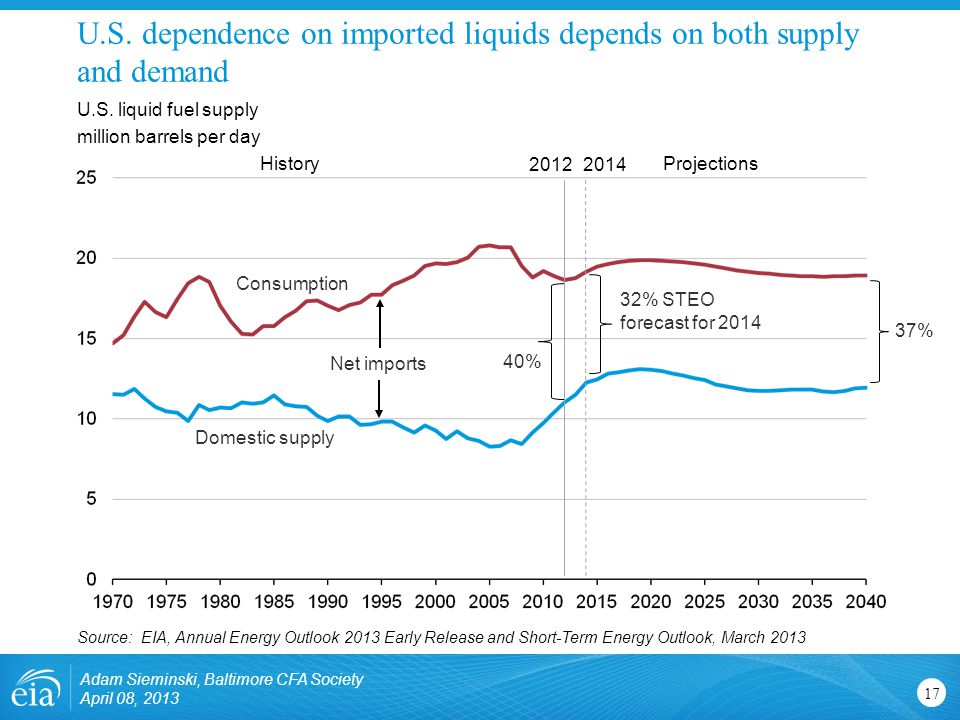 U.S. dependence on imported liquids depends on both supply and demand 17 U.S.
