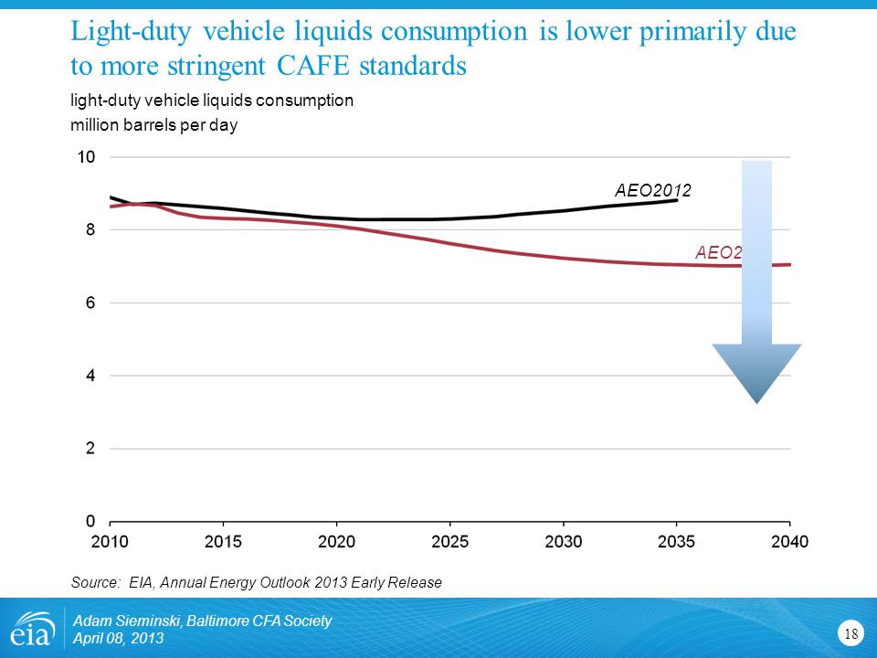 Light-duty vehicle liquids consumption is lower primarily due to more stringent CAFE standards Adam Sieminski, Baltimore CFA Society April 08, light-duty vehicle liquids consumption million barrels per day Source: EIA, Annual Energy Outlook 2013 Early Release AEO2012 AEO2013