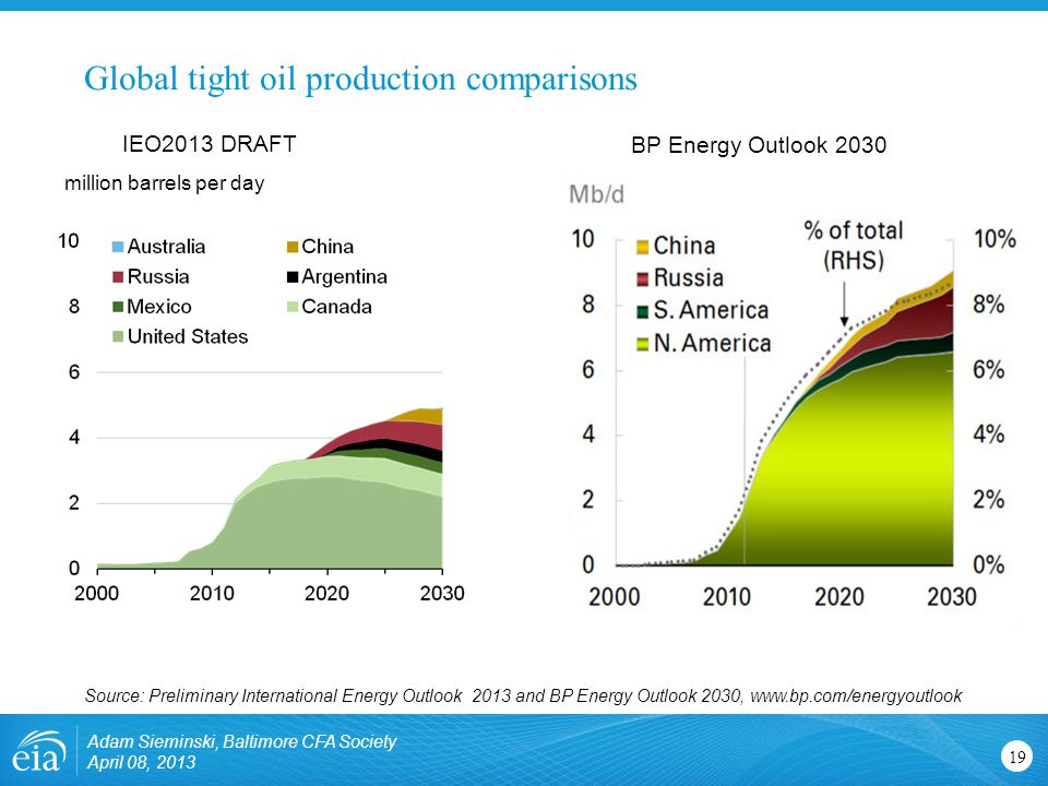 Global tight oil production comparisons 19 Source: Preliminary International Energy Outlook 2013 and BP Energy Outlook 2030,   million barrels per day BP Energy Outlook 2030 IEO2013 DRAFT Adam Sieminski, Baltimore CFA Society April 08, 2013
