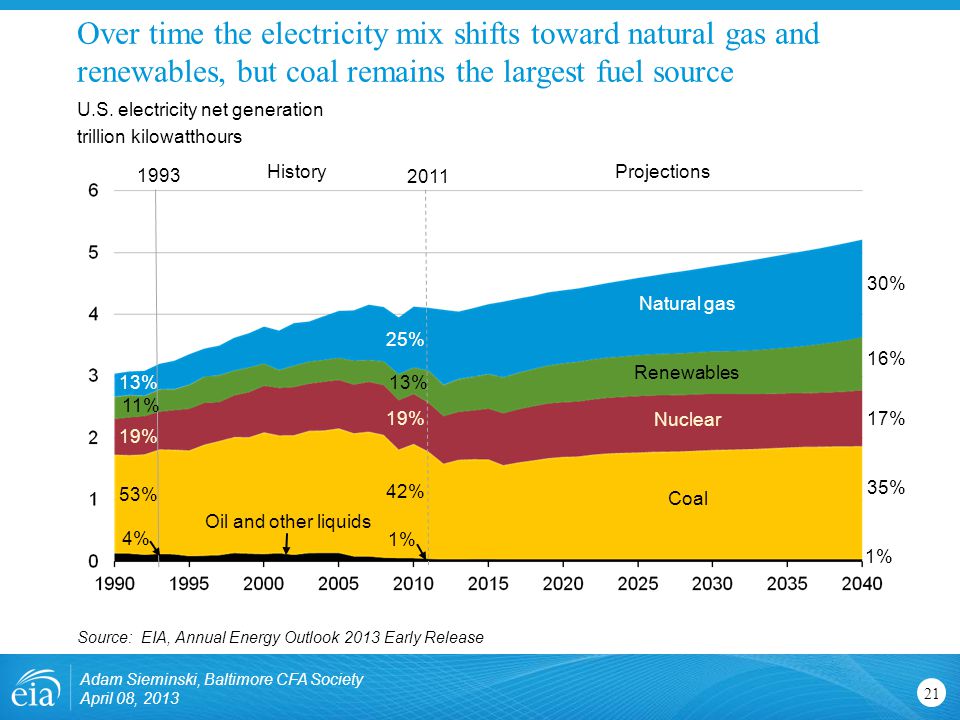 Over time the electricity mix shifts toward natural gas and renewables, but coal remains the largest fuel source 21 U.S.