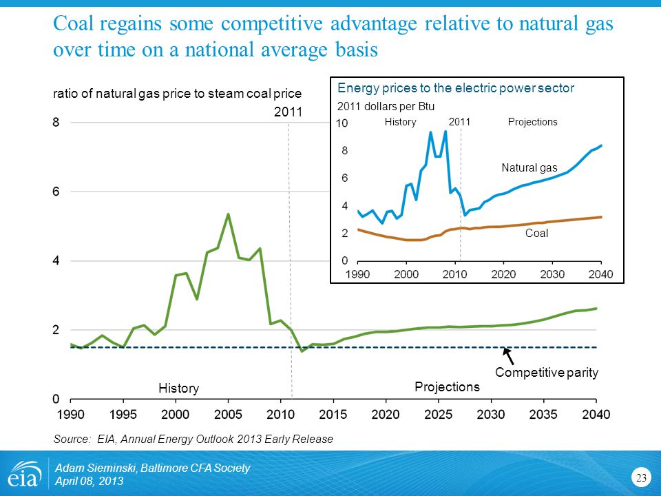 Coal regains some competitive advantage relative to natural gas over time on a national average basis 23 ratio of natural gas price to steam coal price Source: EIA, Annual Energy Outlook 2013 Early Release History Projections dollars per Btu HistoryProjections2011 Competitive parity Energy prices to the electric power sector Coal Natural gas Adam Sieminski, Baltimore CFA Society April 08, 2013