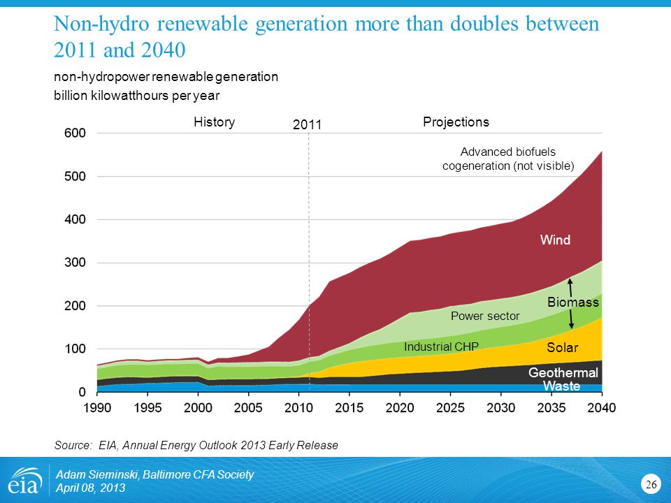Non-hydro renewable generation more than doubles between 2011 and non-hydropower renewable generation billion kilowatthours per year Source: EIA, Annual Energy Outlook 2013 Early Release Wind Solar Geothermal Waste Biomass Industrial CHP Power sector Advanced biofuels cogeneration (not visible) 2011 ProjectionsHistory Adam Sieminski, Baltimore CFA Society April 08, 2013