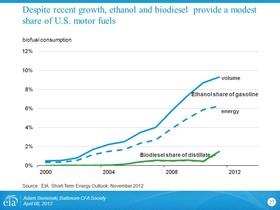 Despite recent growth, ethanol and biodiesel provide a modest share of U.S.