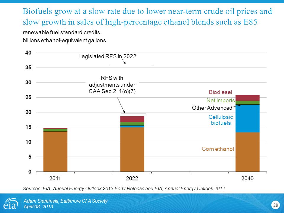 Biofuels grow at a slow rate due to lower near-term crude oil prices and slow growth in sales of high-percentage ethanol blends such as E85 Adam Sieminski, Baltimore CFA Society April 08, renewable fuel standard credits billions ethanol-equivalent gallons Sources: EIA, Annual Energy Outlook 2013 Early Release and EIA, Annual Energy Outlook 2012 Other Advanced Legislated RFS in 2022 Biodiesel Net imports Cellulosic biofuels Corn ethanol RFS with adjustments under CAA Sec.211(o)(7)