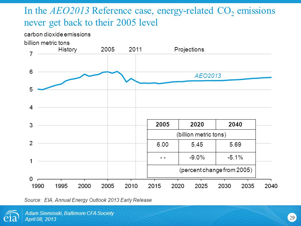 In the AEO2013 Reference case, energy-related CO 2 emissions never get back to their 2005 level 29 carbon dioxide emissions billion metric tons Source: EIA, Annual Energy Outlook 2013 Early Release ProjectionsHistory (billion metric tons) %-5.1% (percent change from 2005) AEO2013 Adam Sieminski, Baltimore CFA Society April 08, 2013