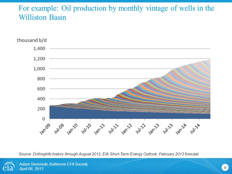 For example: Oil production by monthly vintage of wells in the Williston Basin 6 Source: DrillingInfo history through August 2012, EIA Short-Term Energy Outlook, February 2013 forecast Adam Sieminski, Baltimore CFA Society April 08, 2013