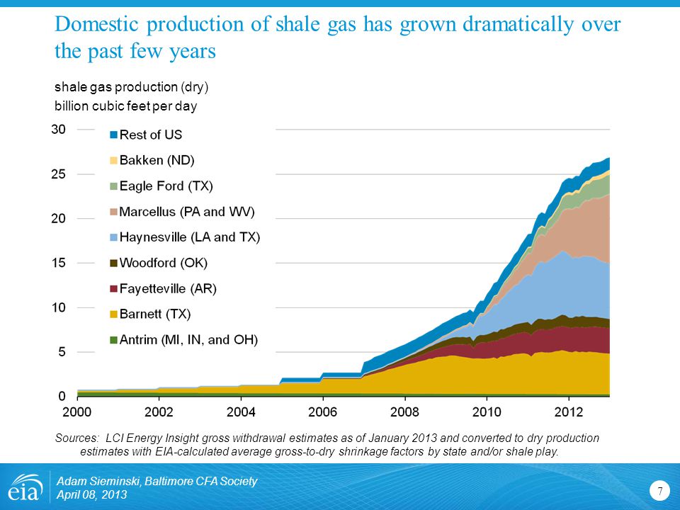Domestic production of shale gas has grown dramatically over the past few years 7 shale gas production (dry) billion cubic feet per day Sources: LCI Energy Insight gross withdrawal estimates as of January 2013 and converted to dry production estimates with EIA-calculated average gross-to-dry shrinkage factors by state and/or shale play.
