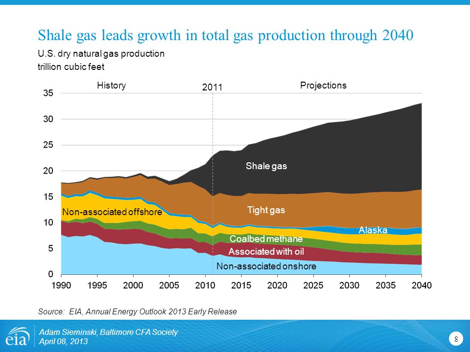 Shale gas leads growth in total gas production through U.S.