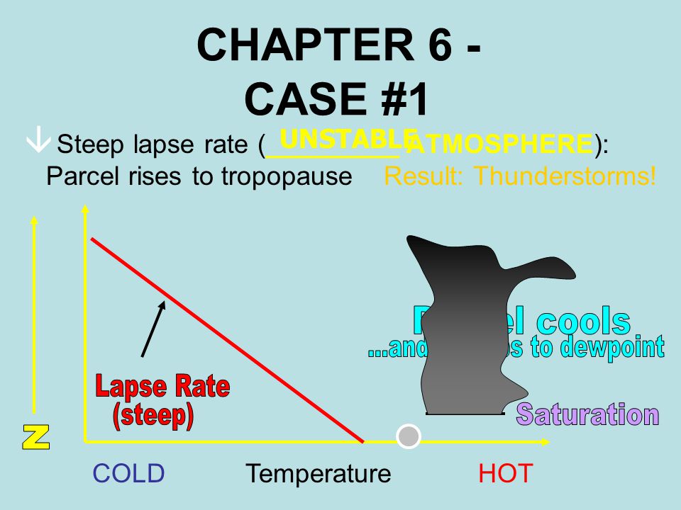 â Steep lapse rate (_________ ATMOSPHERE): Parcel rises to tropopause Result: Thunderstorms.
