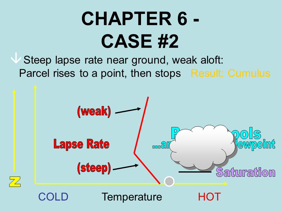 â Steep lapse rate near ground, weak aloft: Parcel rises to a point, then stops Result: Cumulus CHAPTER 6 - CASE #2 TemperatureHOTCOLD