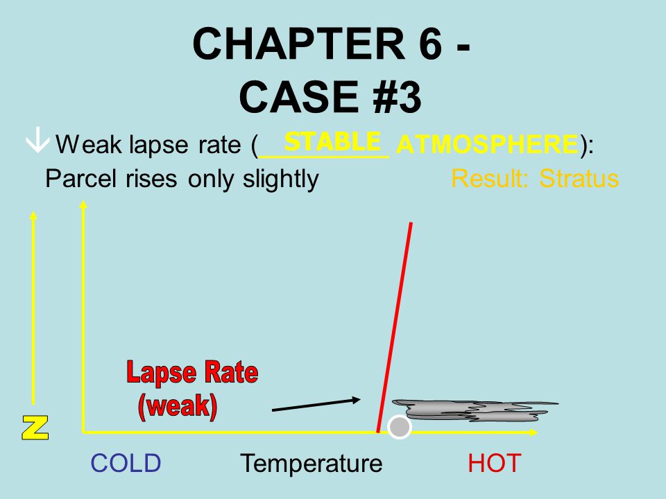 â Weak lapse rate (_________ ATMOSPHERE): Parcel rises only slightly Result: Stratus CHAPTER 6 - CASE #3 STABLE TemperatureHOTCOLD