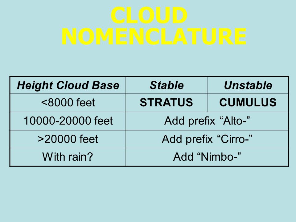 Height Cloud BaseStableUnstable <8000 feetSTRATUSCUMULUS feetAdd prefix Alto- >20000 feetAdd prefix Cirro- With rain Add Nimbo- CLOUD NOMENCLATURE