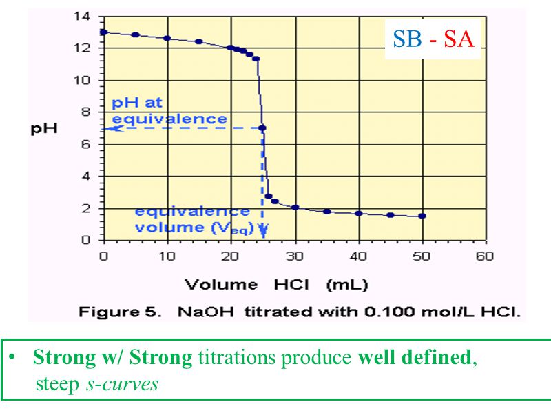 SB - SA Strong w/ Strong titrations produce well defined, steep s-curves