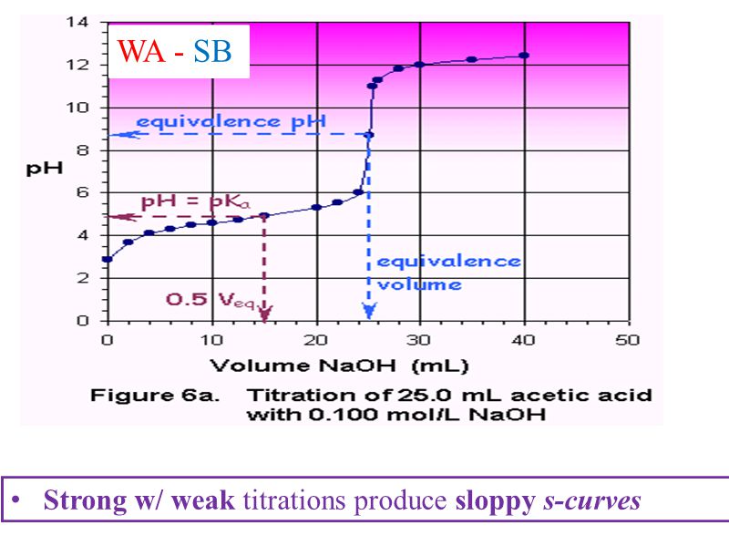 WA - SB Strong w/ weak titrations produce sloppy s-curves