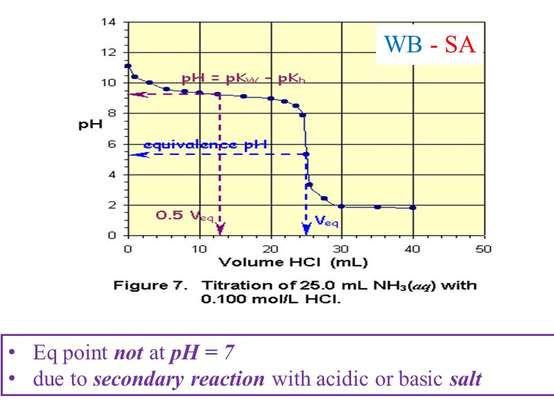 WB - SA Eq point not at pH = 7 due to secondary reaction with acidic or basic salt